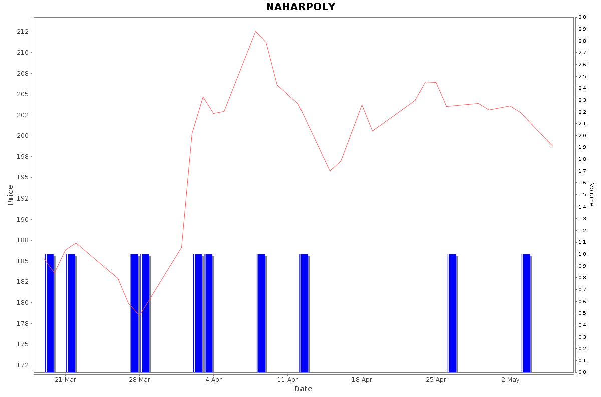 NAHARPOLY Daily Price Chart NSE Today